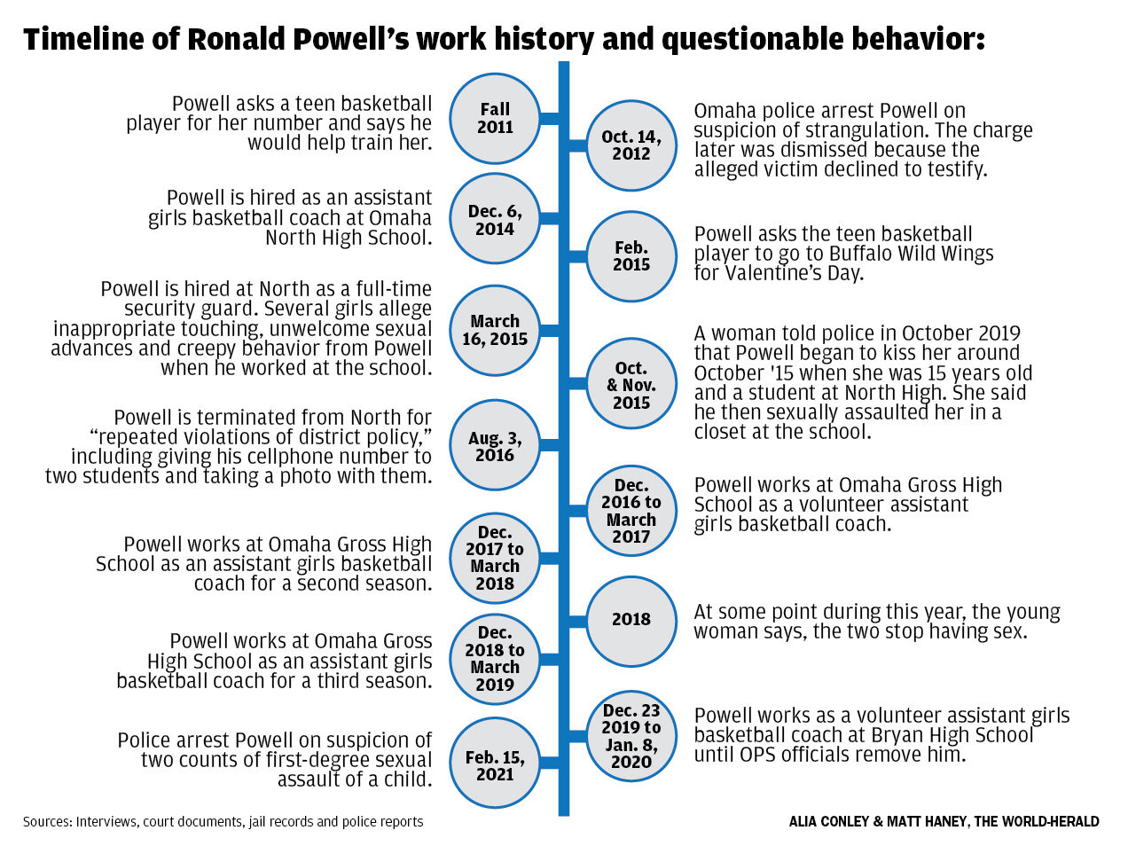 030521-owh-new-powellvictim-timeline-web.jpg